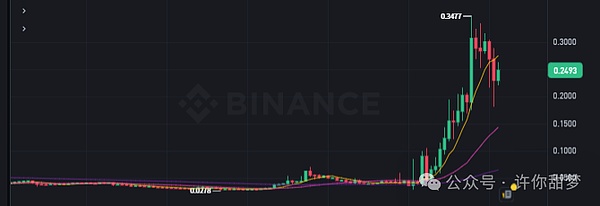 加密市场风云变幻：BTC或将上演最后的狂欢，DOGE成最佳性价比选择？