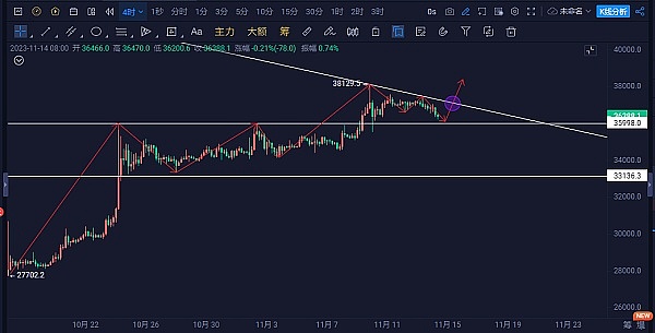 比特币价格展望：暴涨在即还是回调风险？