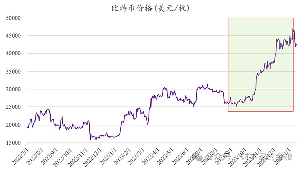 比特币的黄金时代：当牛市遇上回调，这才是真正的机会