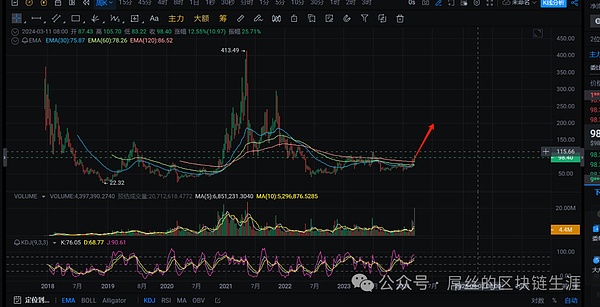 Solana疯狂反弹背后：FTX阴影下的逆袭之路