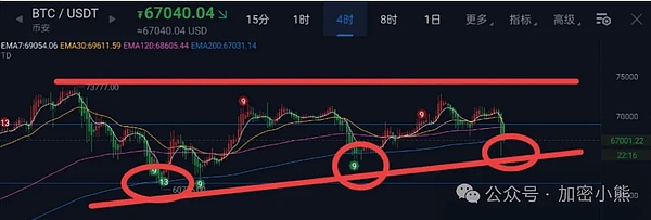我为什么不再相信加密货币的四年周期神话